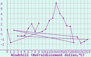 Courbe du refroidissement olien pour Mariapfarr
