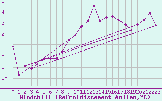 Courbe du refroidissement olien pour Topcliffe Royal Air Force Base