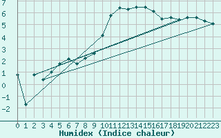 Courbe de l'humidex pour Tulloch Bridge