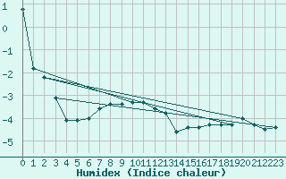 Courbe de l'humidex pour La Dle (Sw)