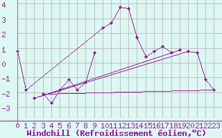 Courbe du refroidissement olien pour Chaumont (Sw)