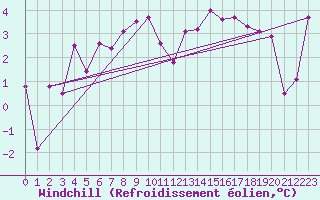 Courbe du refroidissement olien pour Villars-Tiercelin