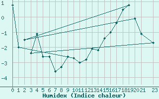 Courbe de l'humidex pour Vest-Torpa Ii