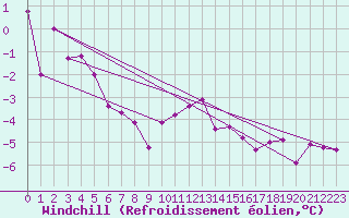 Courbe du refroidissement olien pour Hoyerswerda