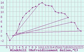 Courbe du refroidissement olien pour Jokkmokk FPL