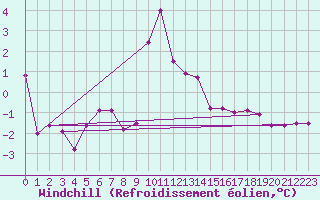 Courbe du refroidissement olien pour Recoubeau (26)