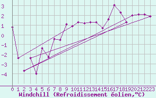 Courbe du refroidissement olien pour Altenrhein