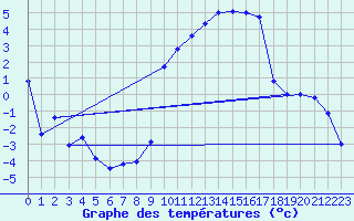 Courbe de tempratures pour Anvers (Be)
