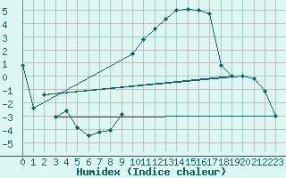 Courbe de l'humidex pour Anvers (Be)