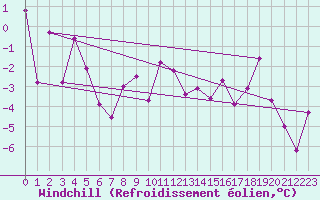 Courbe du refroidissement olien pour Col des Saisies (73)