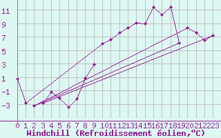 Courbe du refroidissement olien pour Troyes (10)