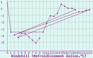 Courbe du refroidissement olien pour Recoules de Fumas (48)