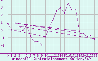 Courbe du refroidissement olien pour Poitiers (86)