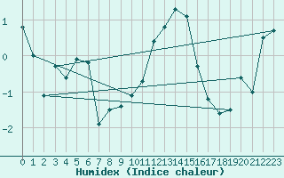 Courbe de l'humidex pour Chieming