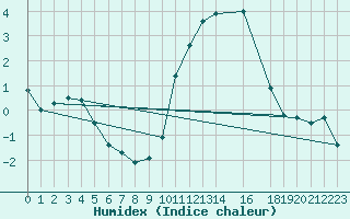 Courbe de l'humidex pour Trets (13)