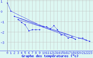 Courbe de tempratures pour Rax / Seilbahn-Bergstat