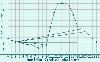 Courbe de l'humidex pour Bagnres-de-Luchon (31)