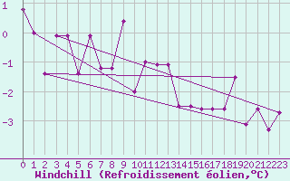 Courbe du refroidissement olien pour Angermuende