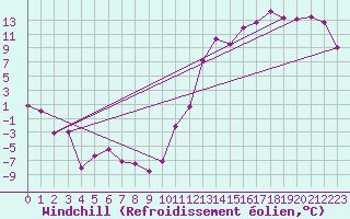 Courbe du refroidissement olien pour Debert