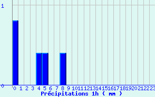 Diagramme des prcipitations pour Serre-Nerpol (38)