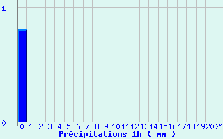 Diagramme des prcipitations pour La Lchre (73)