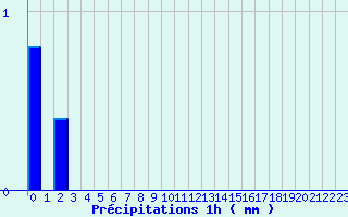 Diagramme des prcipitations pour Tiranges (43)