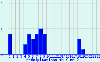 Diagramme des prcipitations pour Geishouse (68)