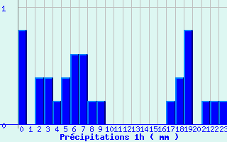 Diagramme des prcipitations pour Pionsat (63)