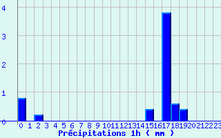 Diagramme des prcipitations pour Joigny (89)