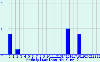 Diagramme des prcipitations pour Bucey-les-Gy (70)