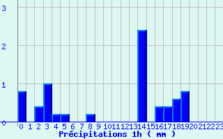 Diagramme des prcipitations pour Moulinet (06)