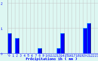 Diagramme des prcipitations pour Tournay (65)