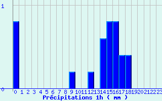 Diagramme des prcipitations pour Thore les Pins (72)