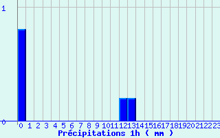Diagramme des prcipitations pour Songeons (60)