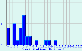 Diagramme des prcipitations pour Lannemezan (65)