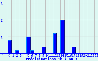 Diagramme des prcipitations pour Maulon (79)