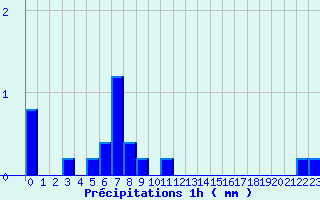 Diagramme des prcipitations pour Tourouvre (61)