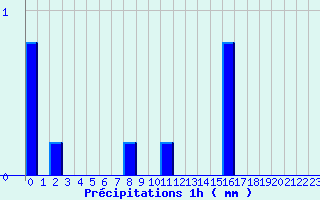 Diagramme des prcipitations pour Maulon (79)