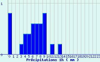 Diagramme des prcipitations pour Grau Roig (And)