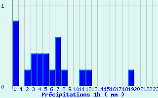 Diagramme des prcipitations pour Sainte-Marie (35)