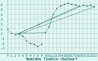 Courbe de l'humidex pour Eygliers (05)