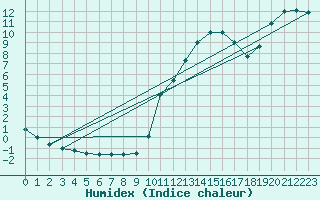 Courbe de l'humidex pour Vannes-Sn (56)