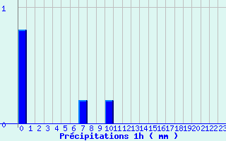 Diagramme des prcipitations pour Fontaine-du-Berger (63)