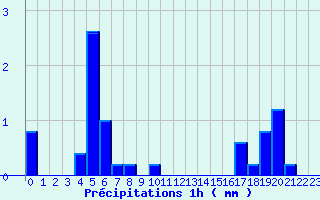 Diagramme des prcipitations pour Sallanches - La Charlotte (74)