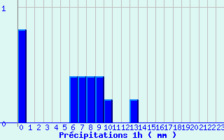 Diagramme des prcipitations pour Alba la Romaine (07)