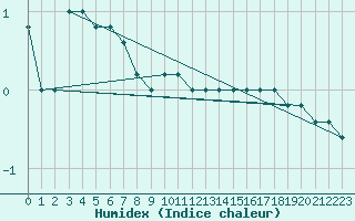 Courbe de l'humidex pour Monte Scuro