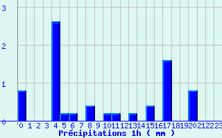 Diagramme des prcipitations pour Sizun (29)