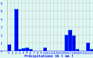 Diagramme des prcipitations pour Orbey - Lac Blanc (68)