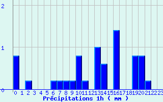 Diagramme des prcipitations pour Saint-Fraimbault (61)