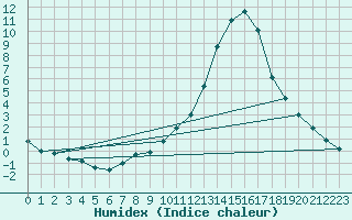 Courbe de l'humidex pour Sisteron (04)